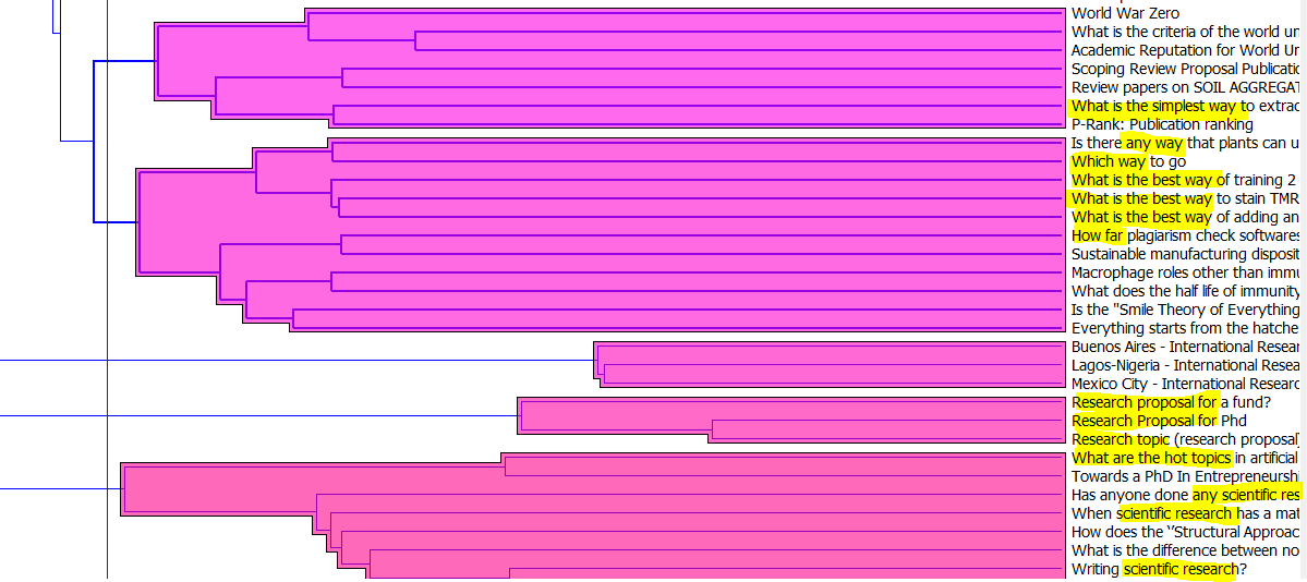 Hierarchical clustering with Orange Text and Data Mining.