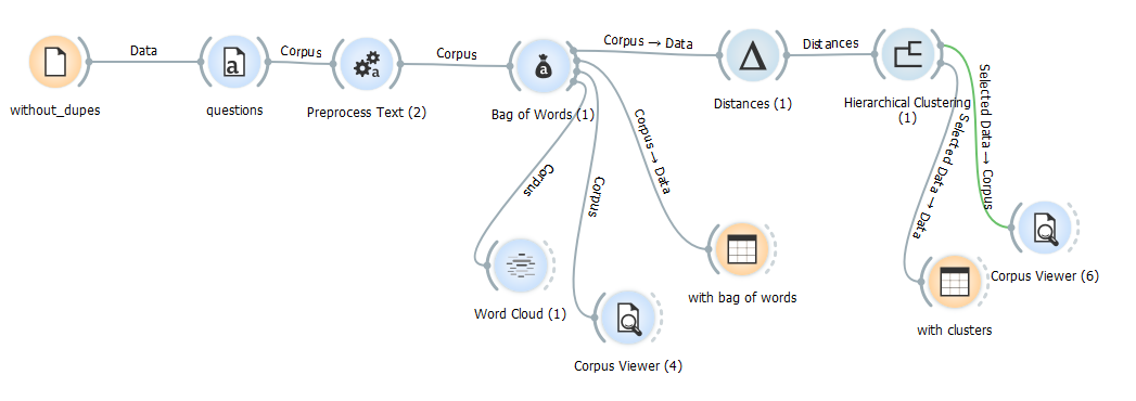 Text mining with Orange.